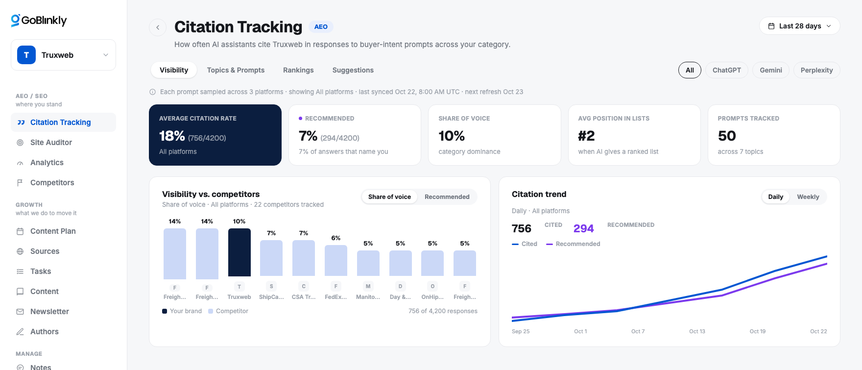 Truxweb's real Citation Tracking dashboard: 18% average citation rate, 10% share of voice, #2 average position, ranked 3rd of 22 competitors