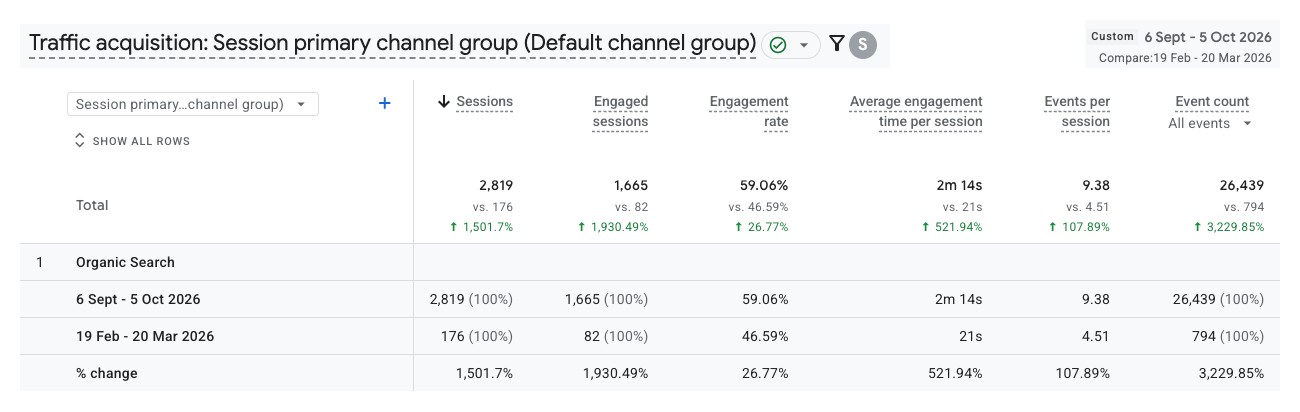 Truxweb's real Google Analytics 4 Traffic acquisition report, organic search channel
