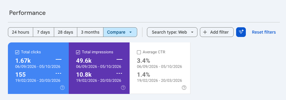 Truxweb's real Google Search Console Performance panel showing total clicks and impressions climbing across the comparison window
