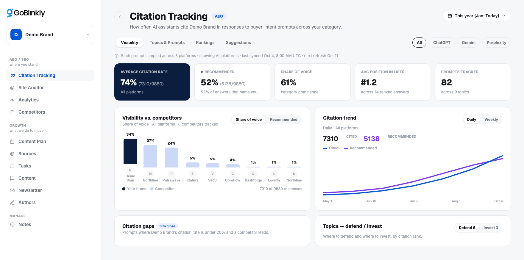 Citation Tracking dashboard showing how often AI recommends your company versus competitors