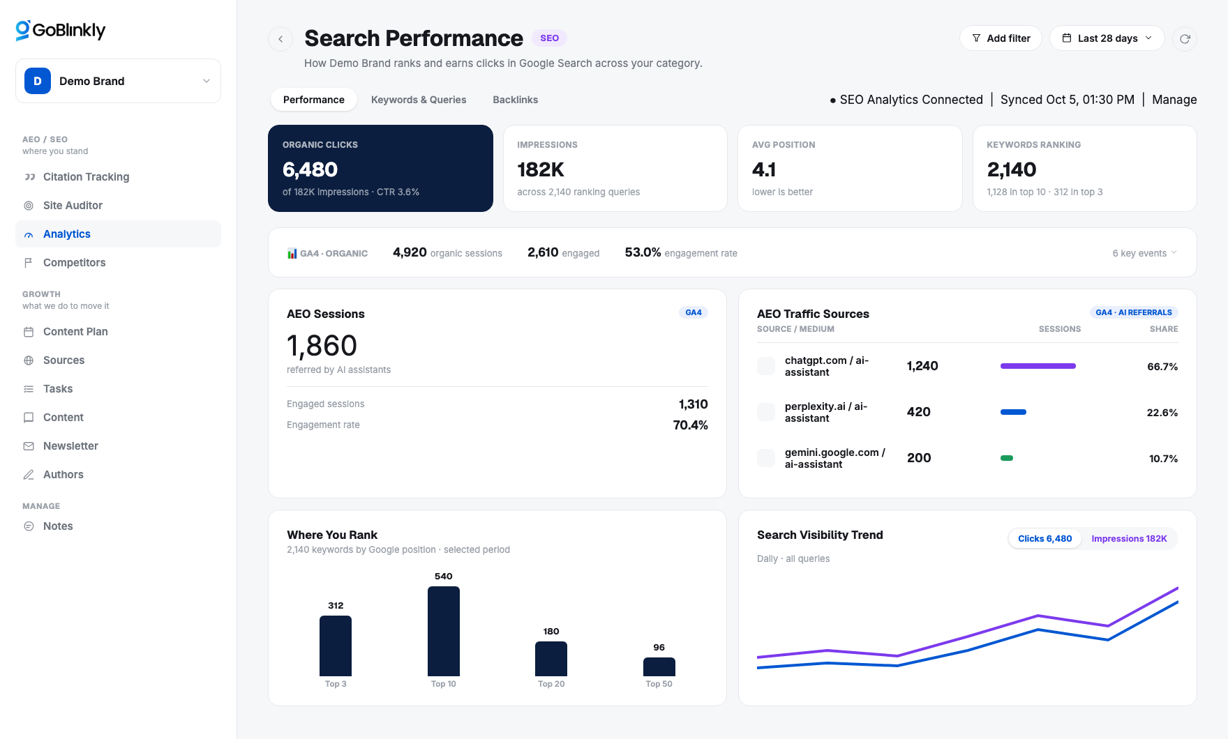 Search Performance dashboard showing organic clicks, keyword rankings, and AI-referred traffic